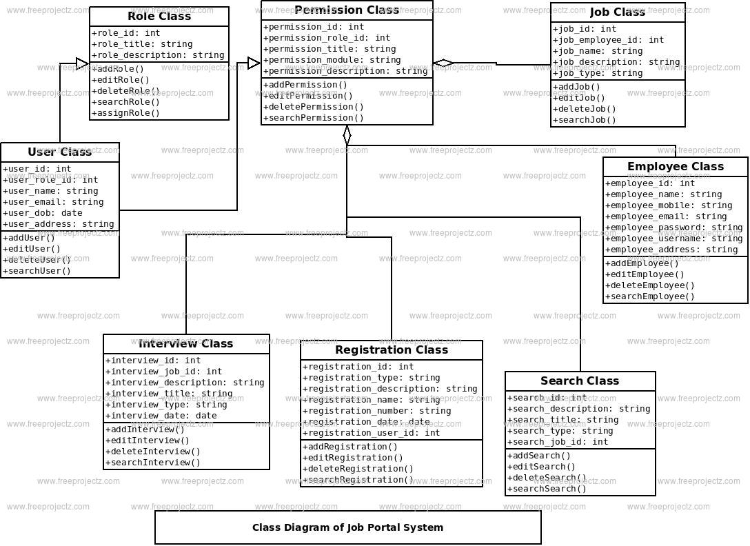 Job Portal System UML Diagram FreeProjectz
